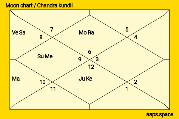 William Ewart Gladstone chandra kundli or moon chart